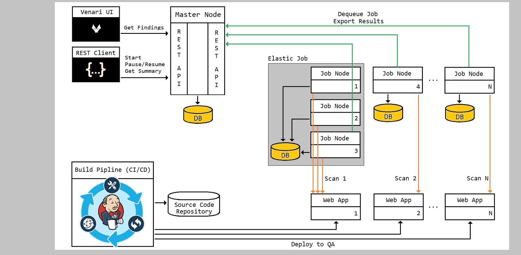 Distributed Processing and Orchestration